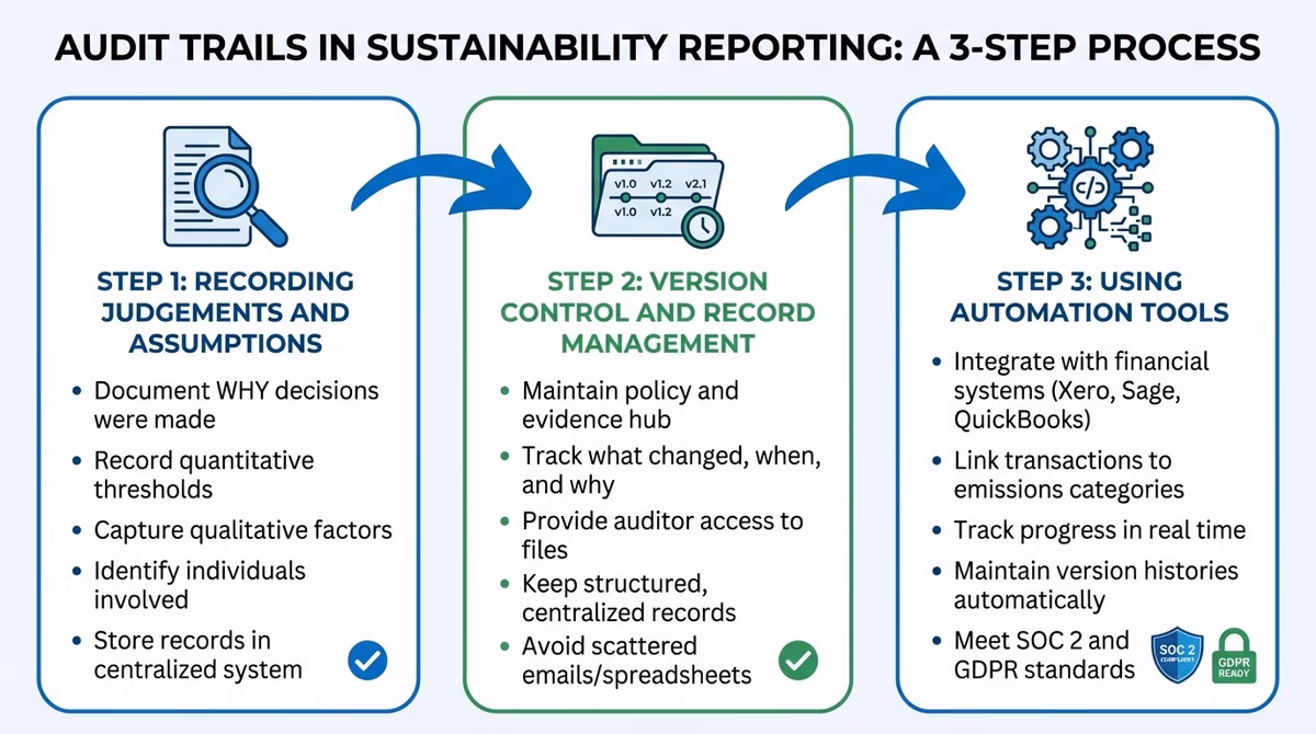 Three Essential Steps for Creating Effective Audit Trails in Sustainability Reporting