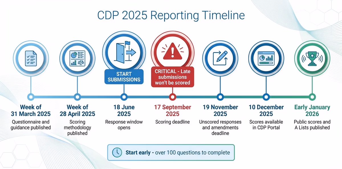 CDP 2025 Reporting Timeline and Key Deadlines