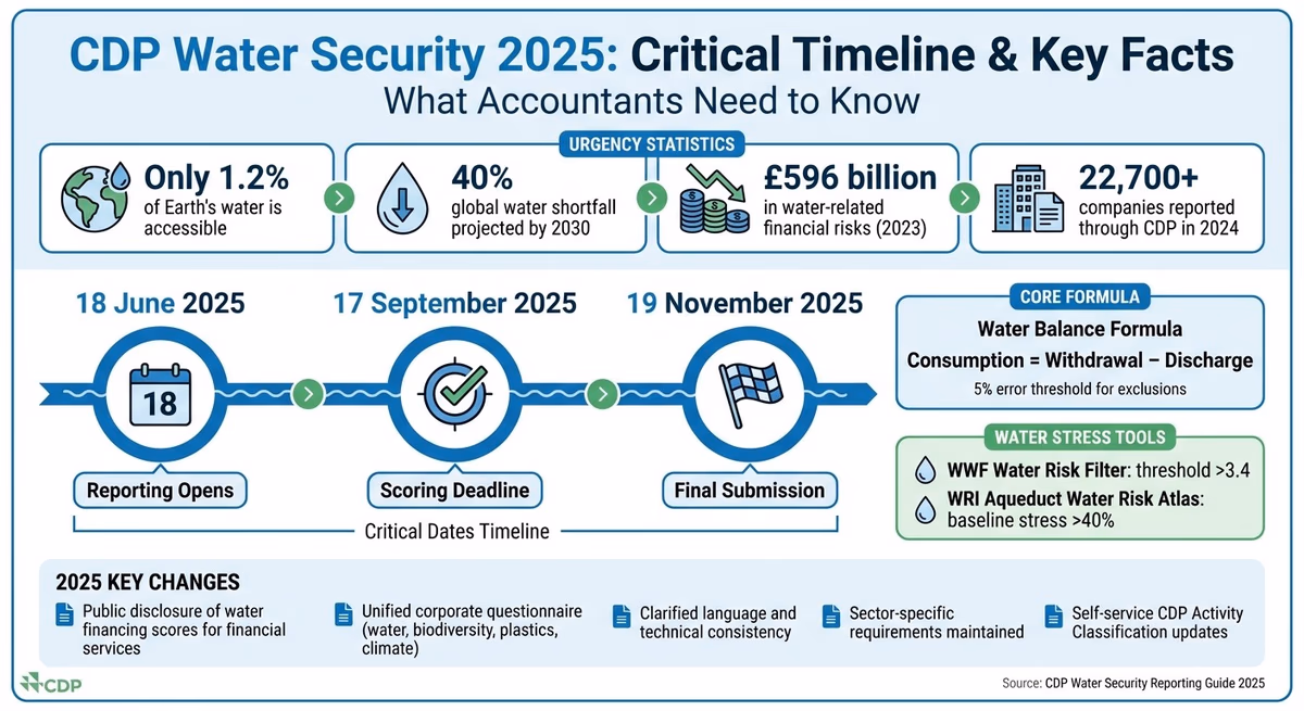 CDP Water Security 2025 Key Dates and Framework Overview