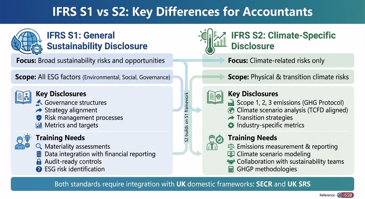 IFRS S1 vs S2 Standards Comparison for Accountants