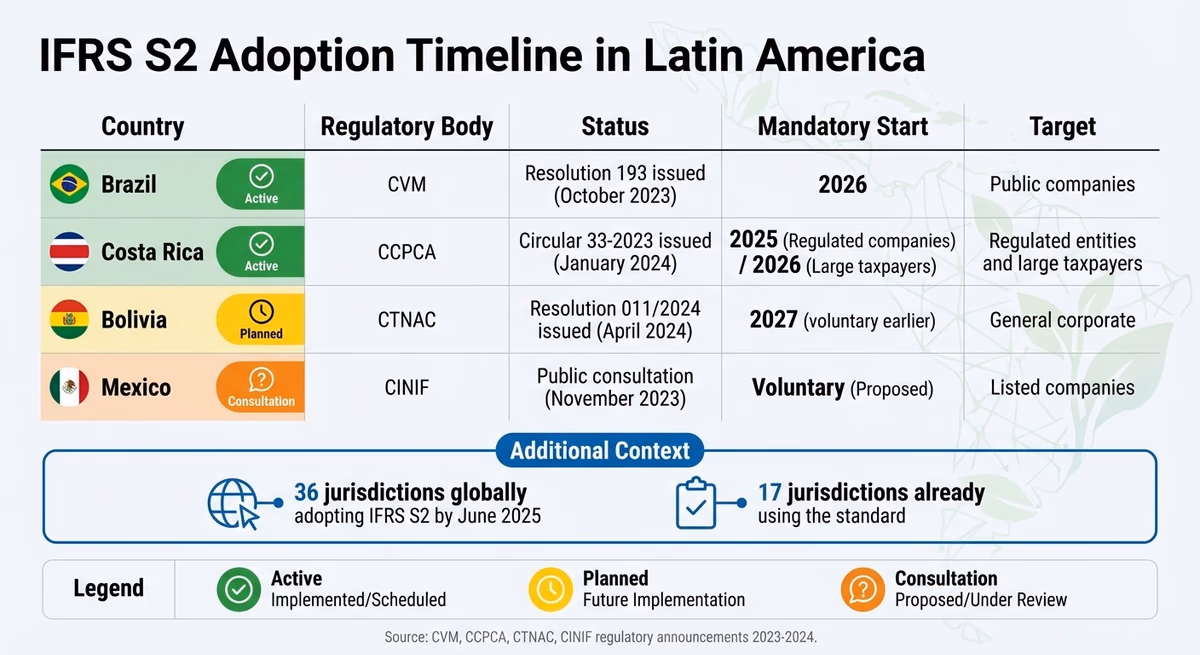 IFRS S2 Adoption Timeline and Status Across Latin America