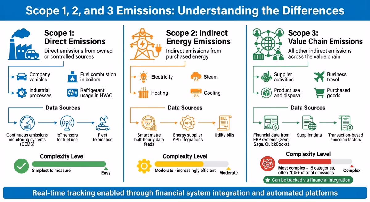 Understanding Scope 1, 2, and 3 Emissions: Sources and Tracking Methods