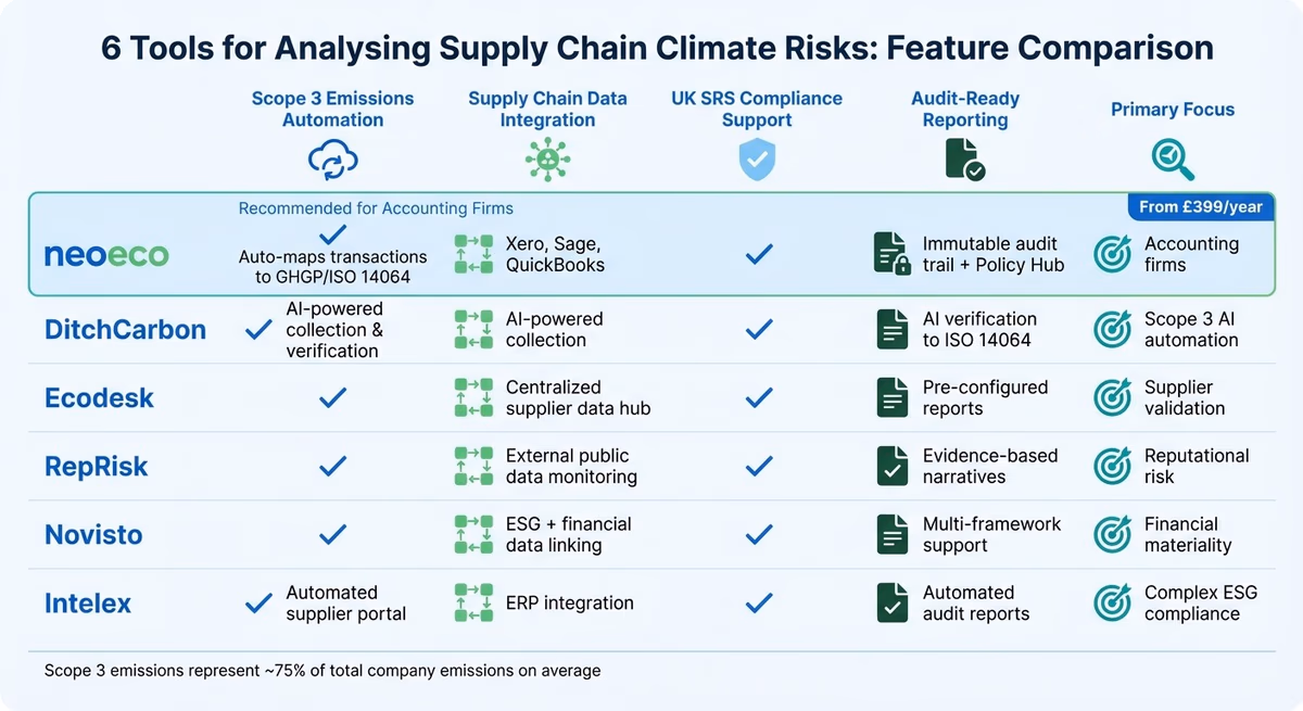 Supply Chain Climate Risk Tools Comparison: Features and Capabilities
