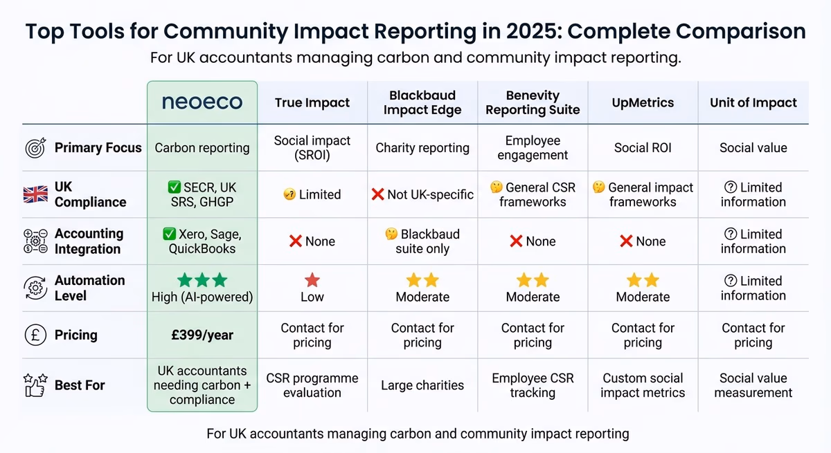 Community Impact Reporting Tools Comparison 2025: Features, Compliance & Pricing