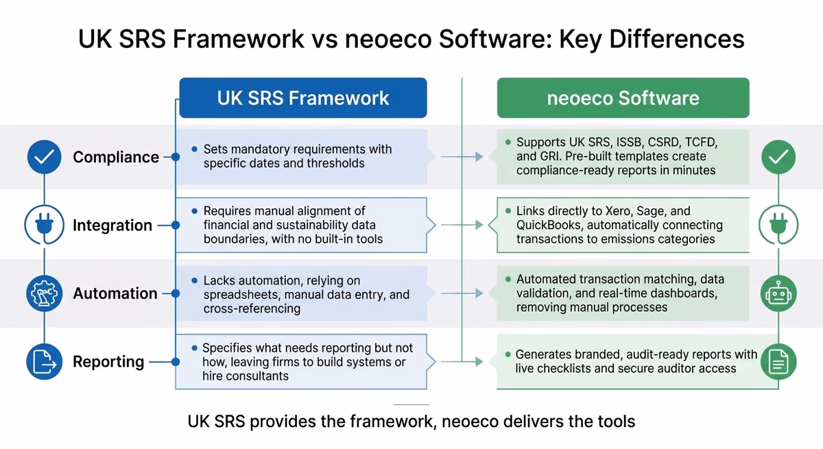 UK SRS Framework vs neoeco Software: Compliance Comparison 2026