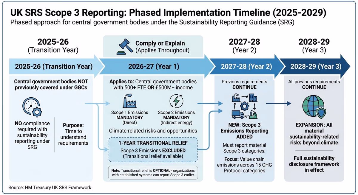 UK SRS Scope 3 Emissions Reporting Timeline and Phased Implementation 2026-2029