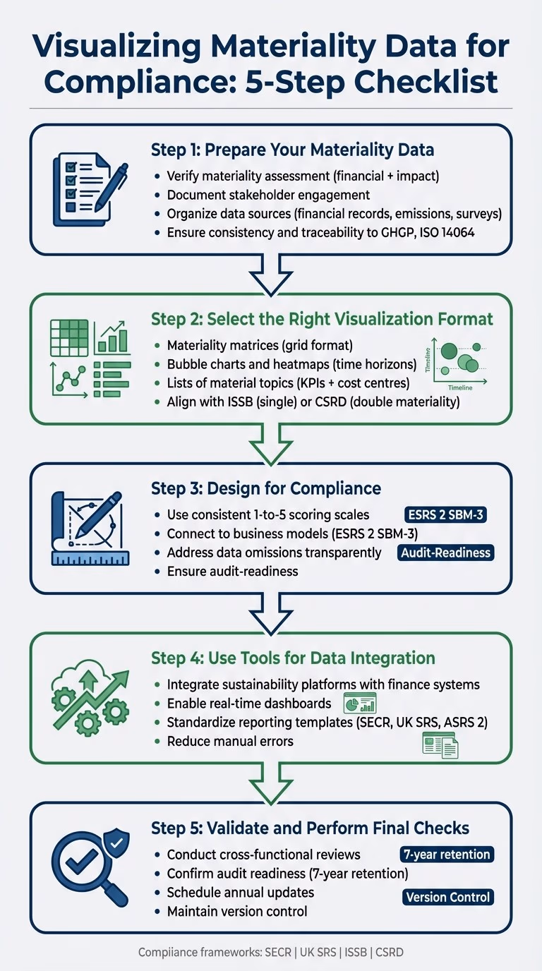 5-Step Process for Visualizing Materiality Data for Compliance